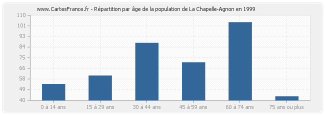 Répartition par âge de la population de La Chapelle-Agnon en 1999